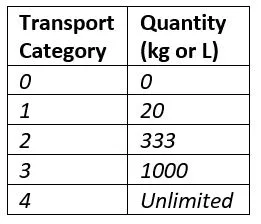 ADR 1.1.3.6 Small Load Exemption Transport Categories