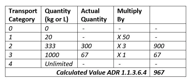 ADR 1.1.3.6 Small Load Exemption 1.1.3.6.4 Calculated Value